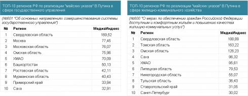 Свердловская область заняла ведущие места в сферах госуправления и ЖКХ