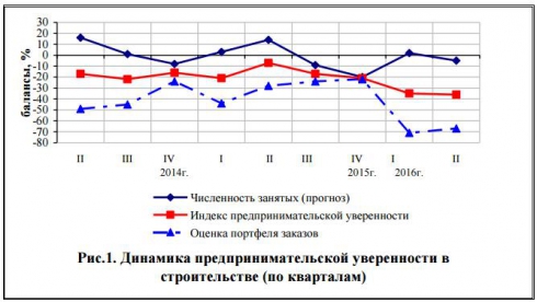 В Курганской области развитие строительного бизнеса сдерживает неплатежеспособность заказчиков