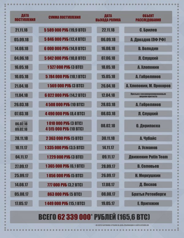 Навальный попался на получении 62 миллионов рублей за лживые расследования ФБК*