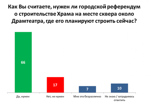 Опрос показал: две трети екатеринбуржцев хотят референдума по «храму-на-драме»