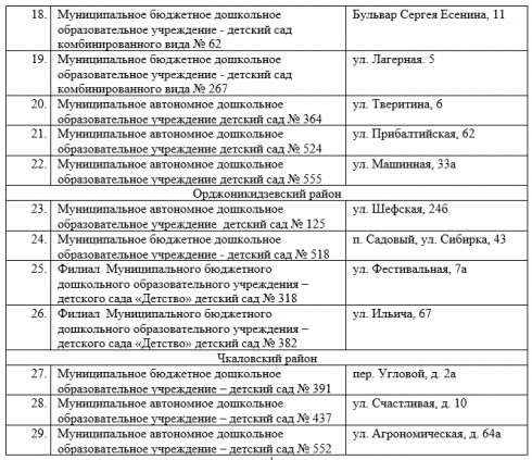 Дежурные группы в детсадах Екатеринбурга приняли 195 детей 