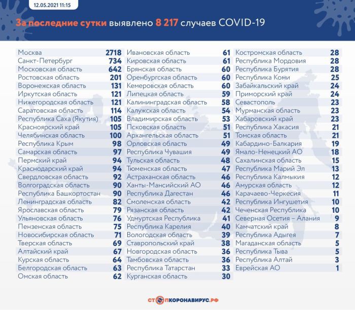 В России выявили еще 8 217 случаев COVID-19