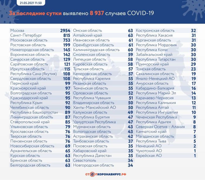 В России выявили 8 937 новых случаев COVID-19