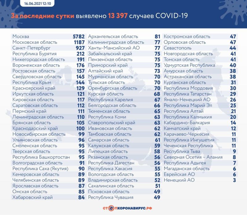 В России выявили еще 13 397 случаев COVID-19
