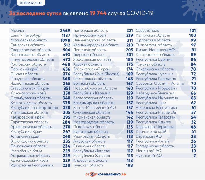 В России коронавирус выявили еще у 19 744 человек