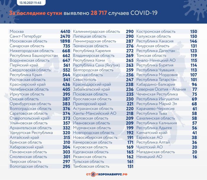 Еще 28 717 человек в России заболели коронавирусом