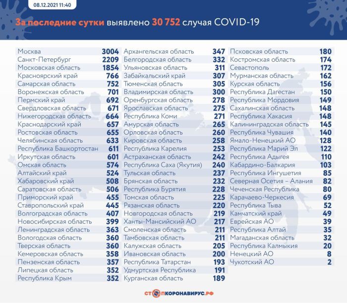 В России подтвердили еще 30 752 случая коронавируса