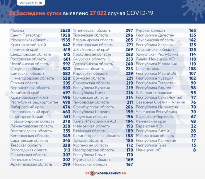 В России коронавирус выявили еще у 27 022 человек
