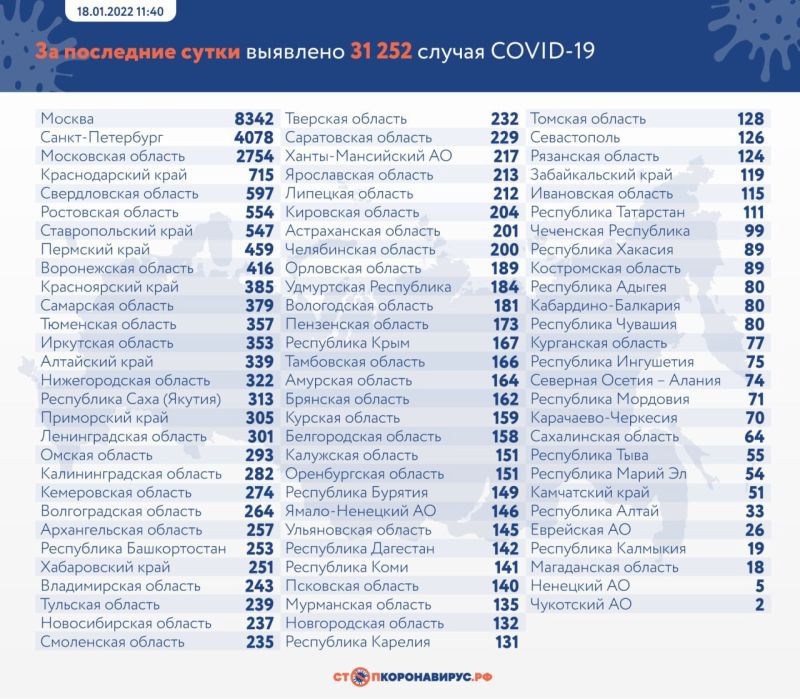 В России выявили еще 31 252 случая COVID-19